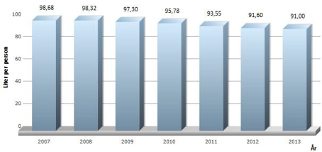 X-akse: År: 2007, 2008, ..., 2012, 2013. Y-akse: Liter per person: 20, 40, 60, 80, 100.
2007: 98,68. 2008: 98,32. 2009: 97,30. 2010: 95,78. 2011: 93,55. 2012: 91,60. 2013: 91,00.